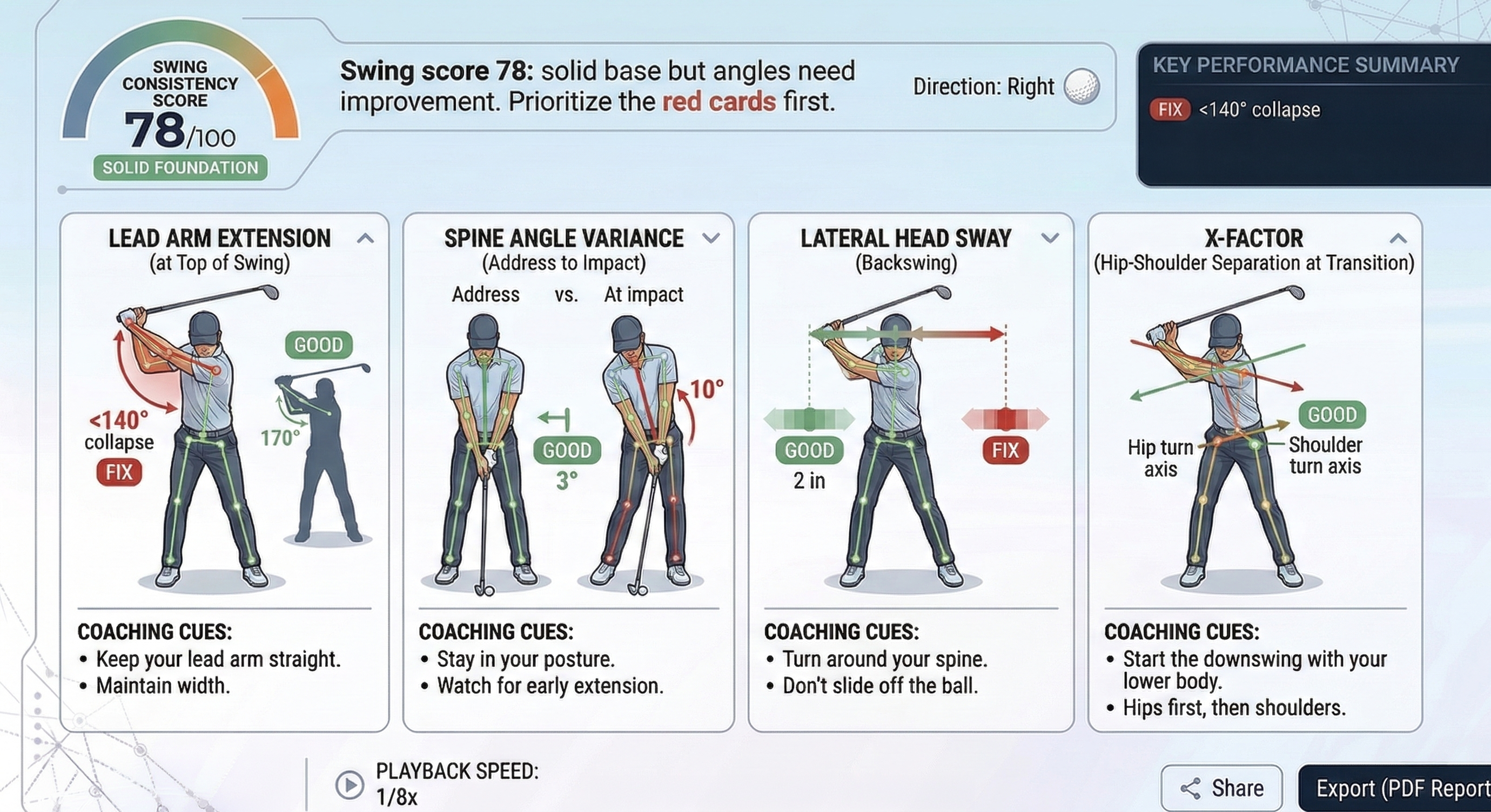 Golf analysis report cards for swing interpretation