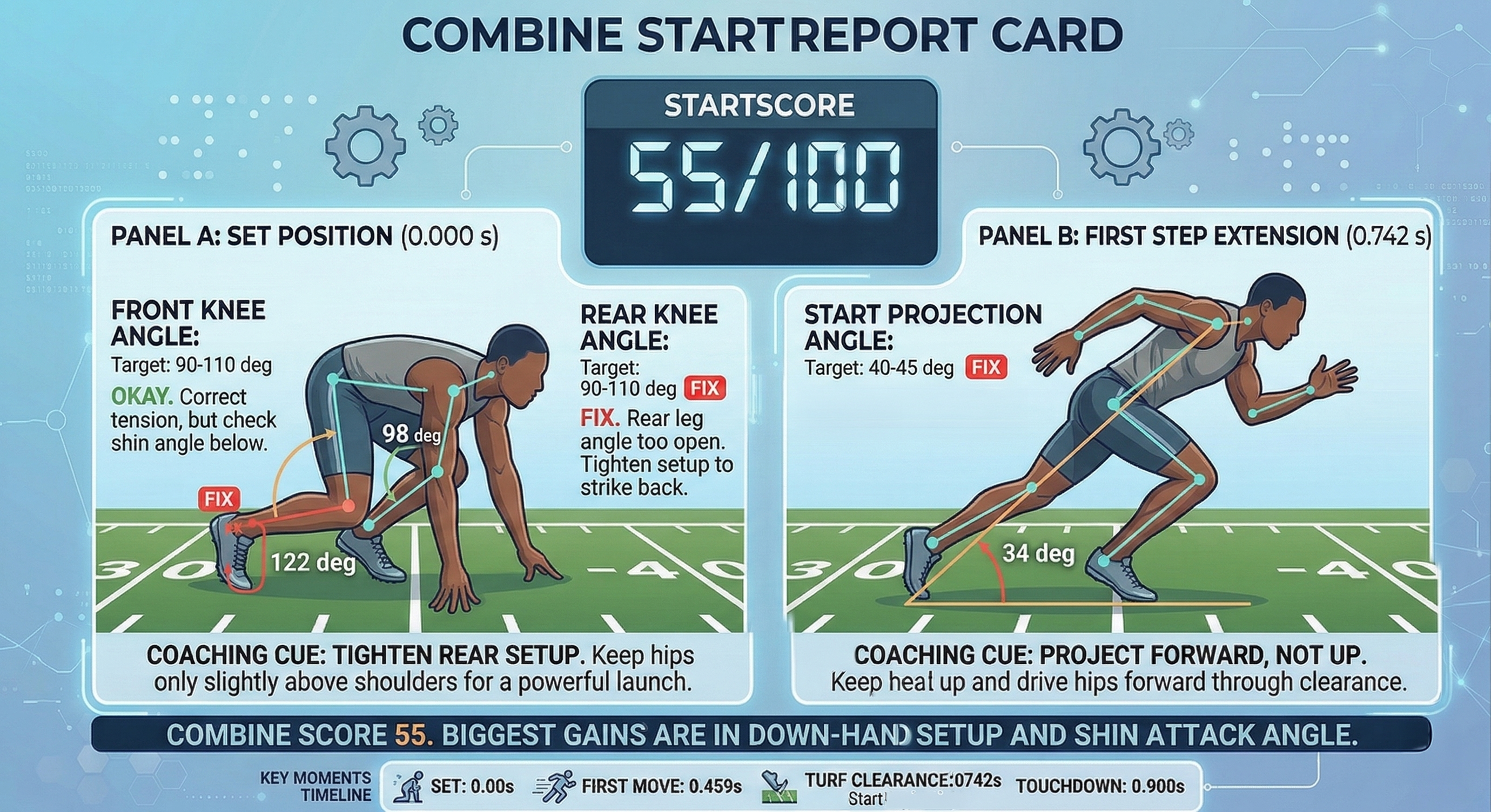 Turf start report card with metrics and coaching points